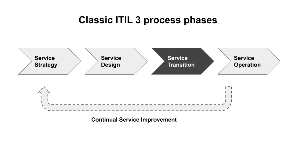 Figure 1: the traditional phases in ITIL 3, with Service Transition often happening only after the software has been largely built.