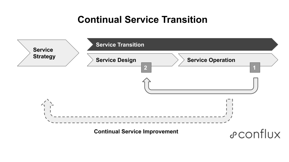Figure 2: Continual Service Transition with feedback from software changes running in production (1) informing and influencing the next software change being written (2).