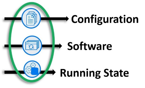 Diagram showing configuration, software, and running state.