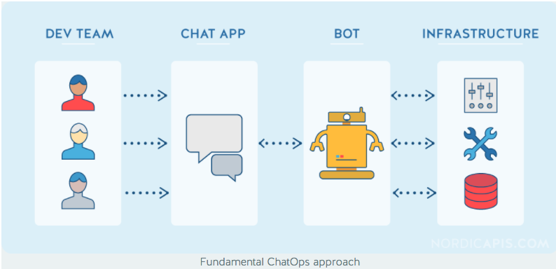 Bill Doerfeld 12+ Frameworks to Build ChatOps Bots