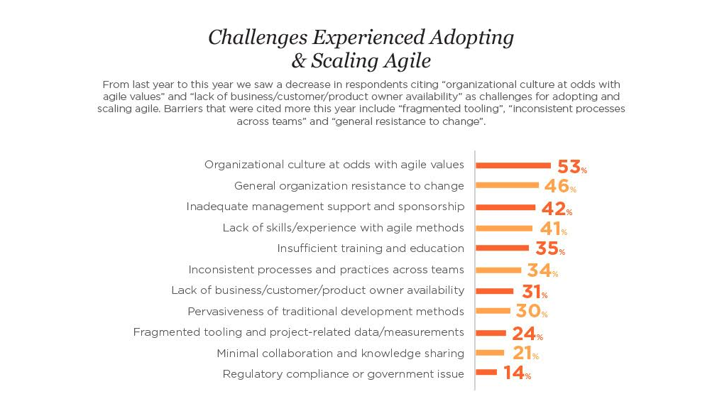 Challenges to adopting agile