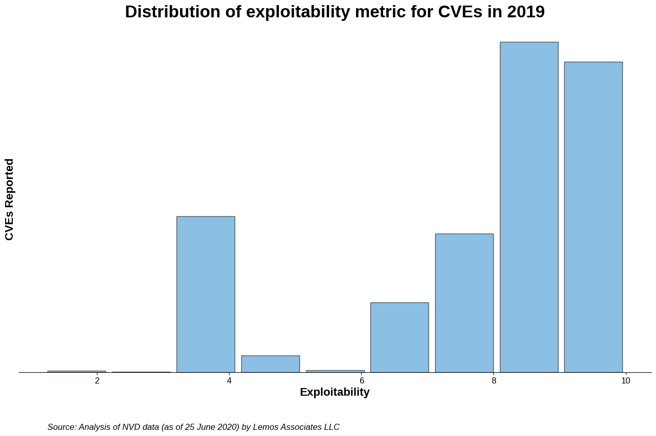 More than three-quarters of the 17,300 vulnerabilities published in 2019 have exploitability ratings of 8.0 or higher