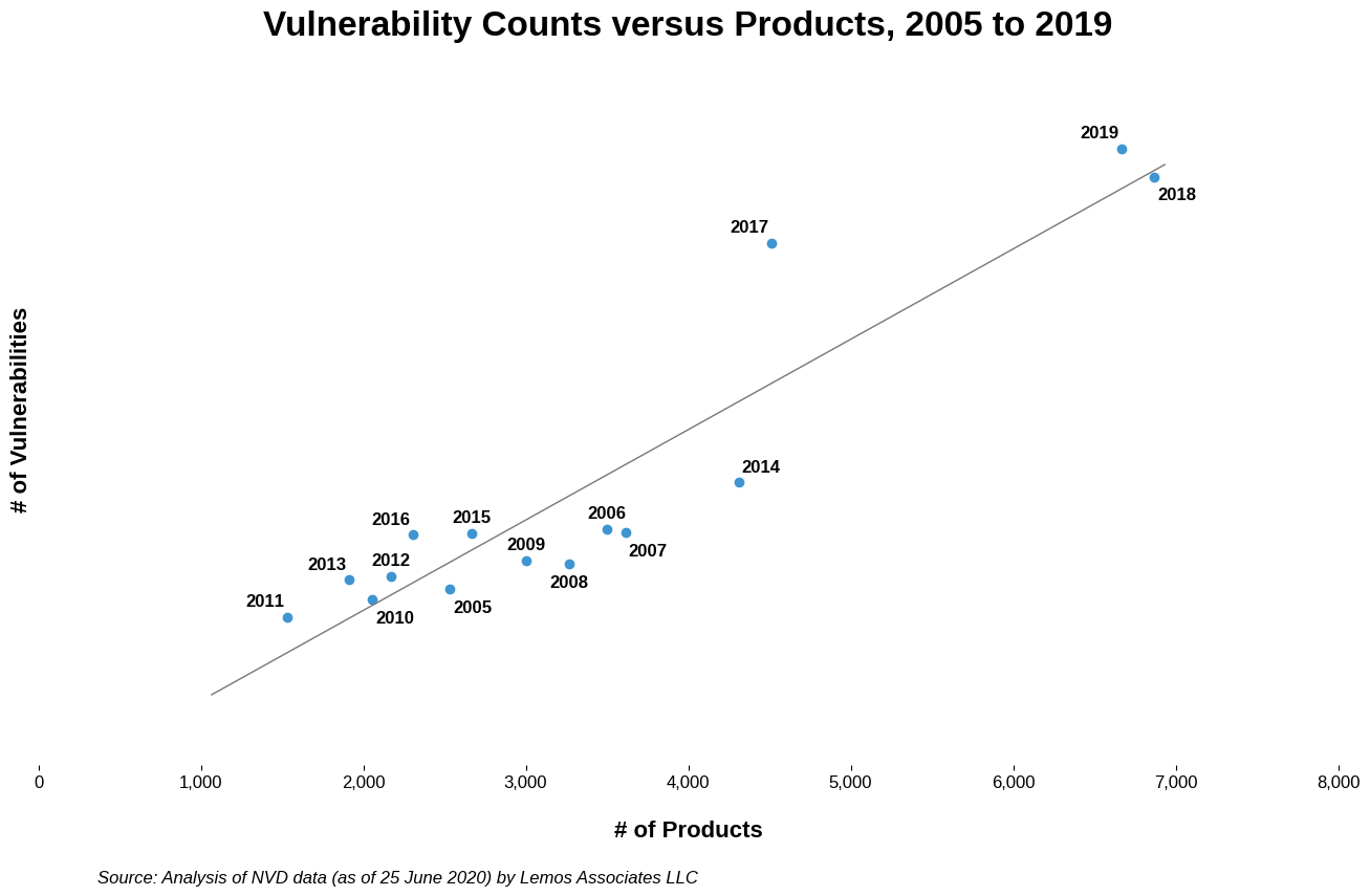 Vulnerability counts vs. products, 2005 to 2019