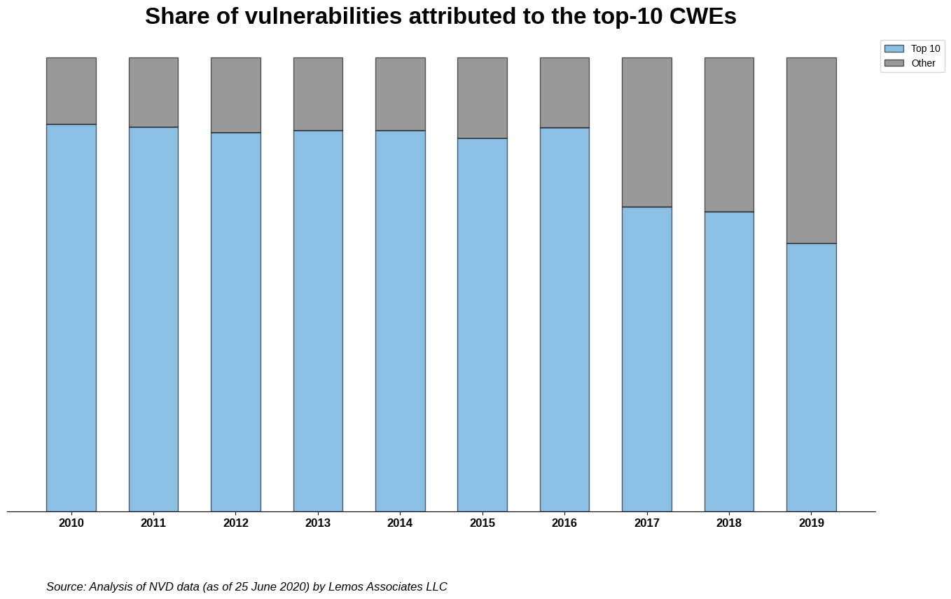 Share of vulnerabilities attributed to the top-10 CWEs