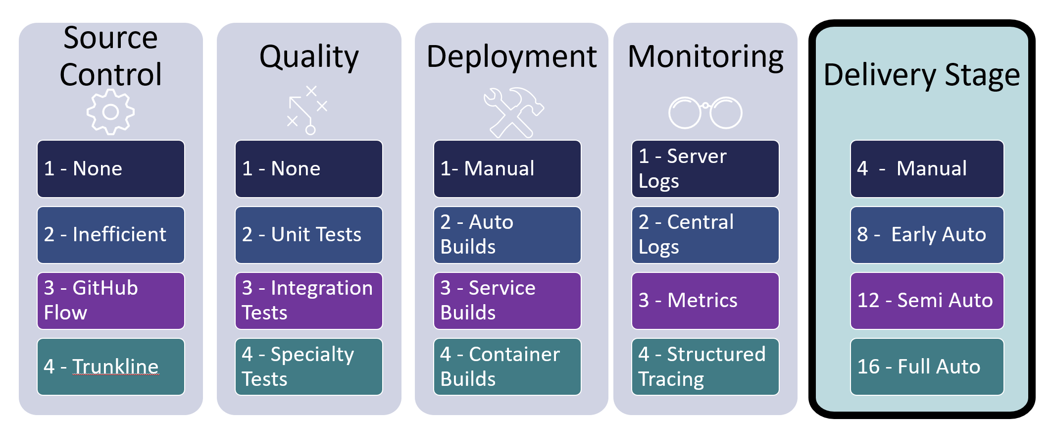 Continuous delivery stages