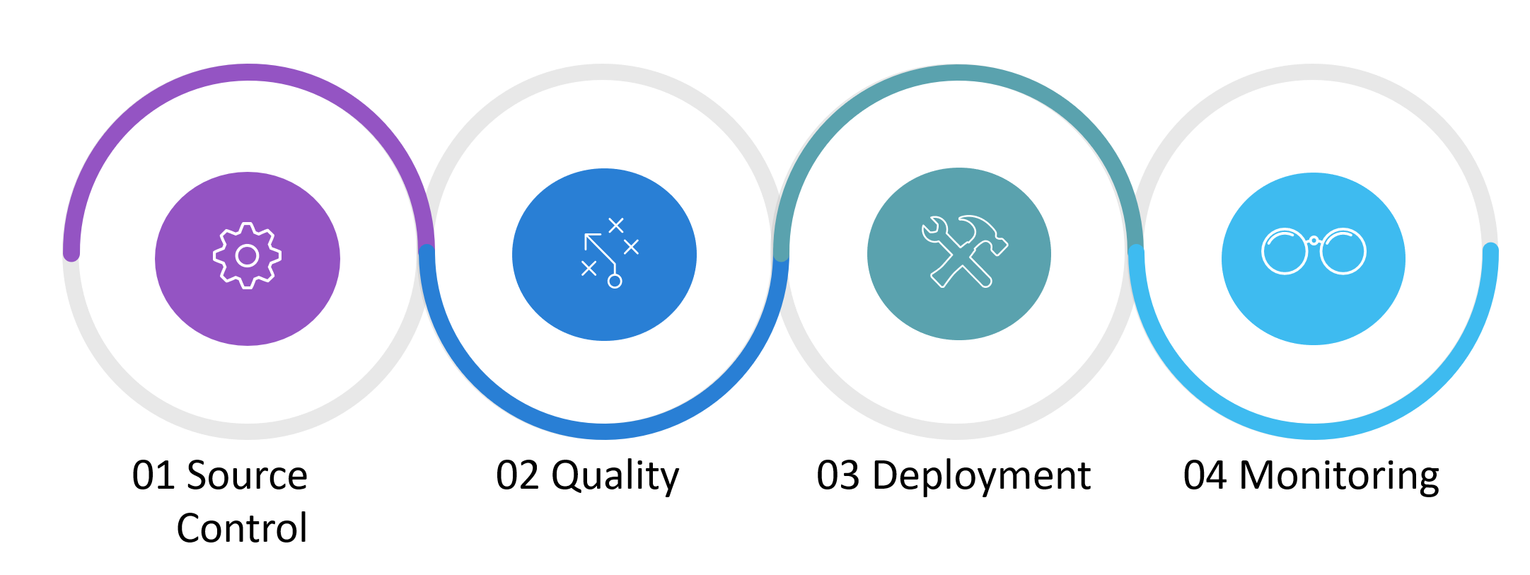 Four pillars of continuous delivery