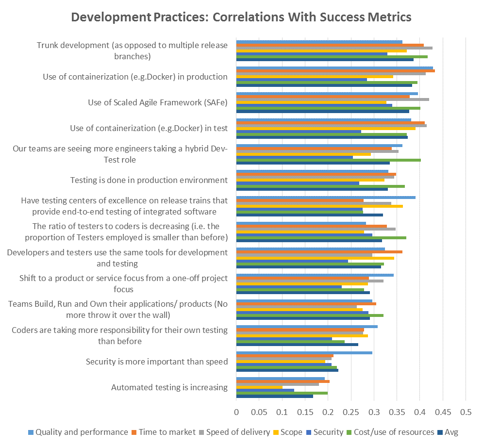 Success metrics for development practices
