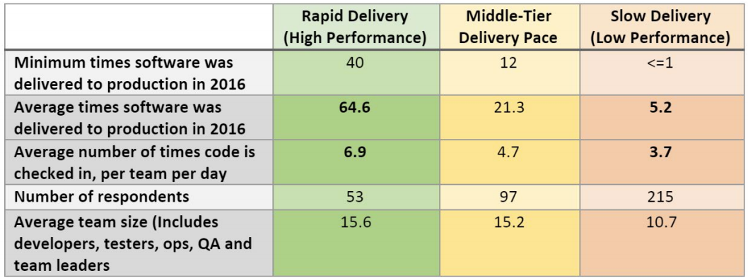 DevOps team performance: Leaders vs. laggards