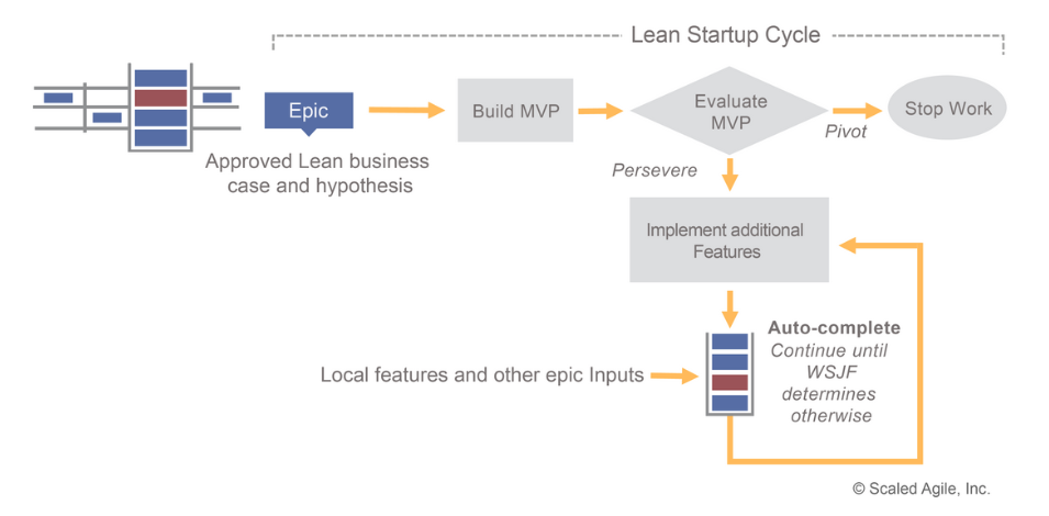 Epics in the lean startup cycle