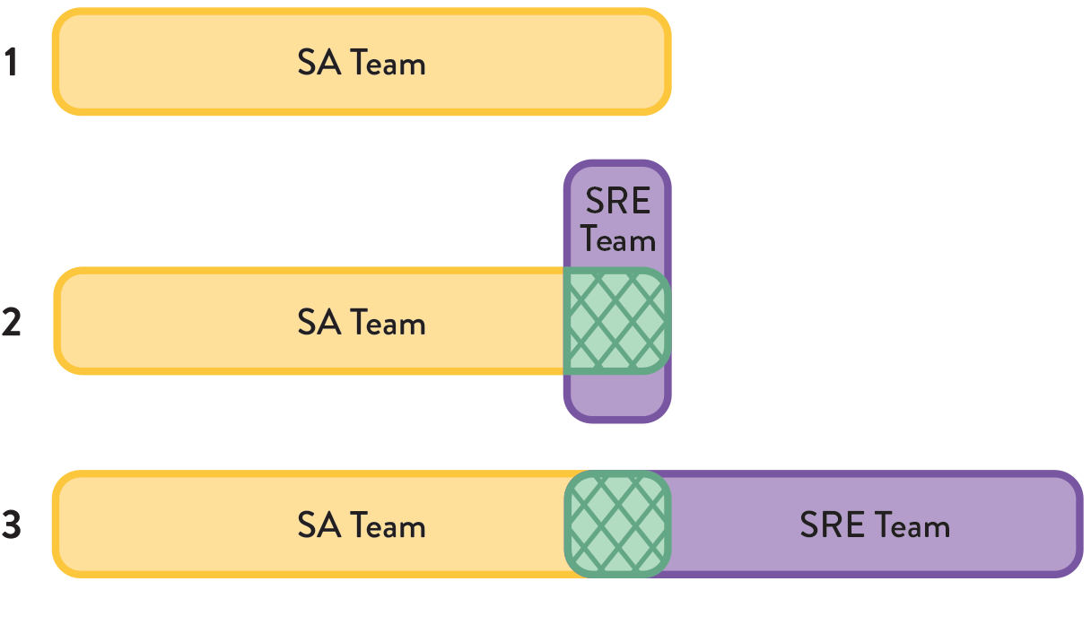 Different models for SRE - from the book Team Topologies by Matthew Skelton and Manuel Pais