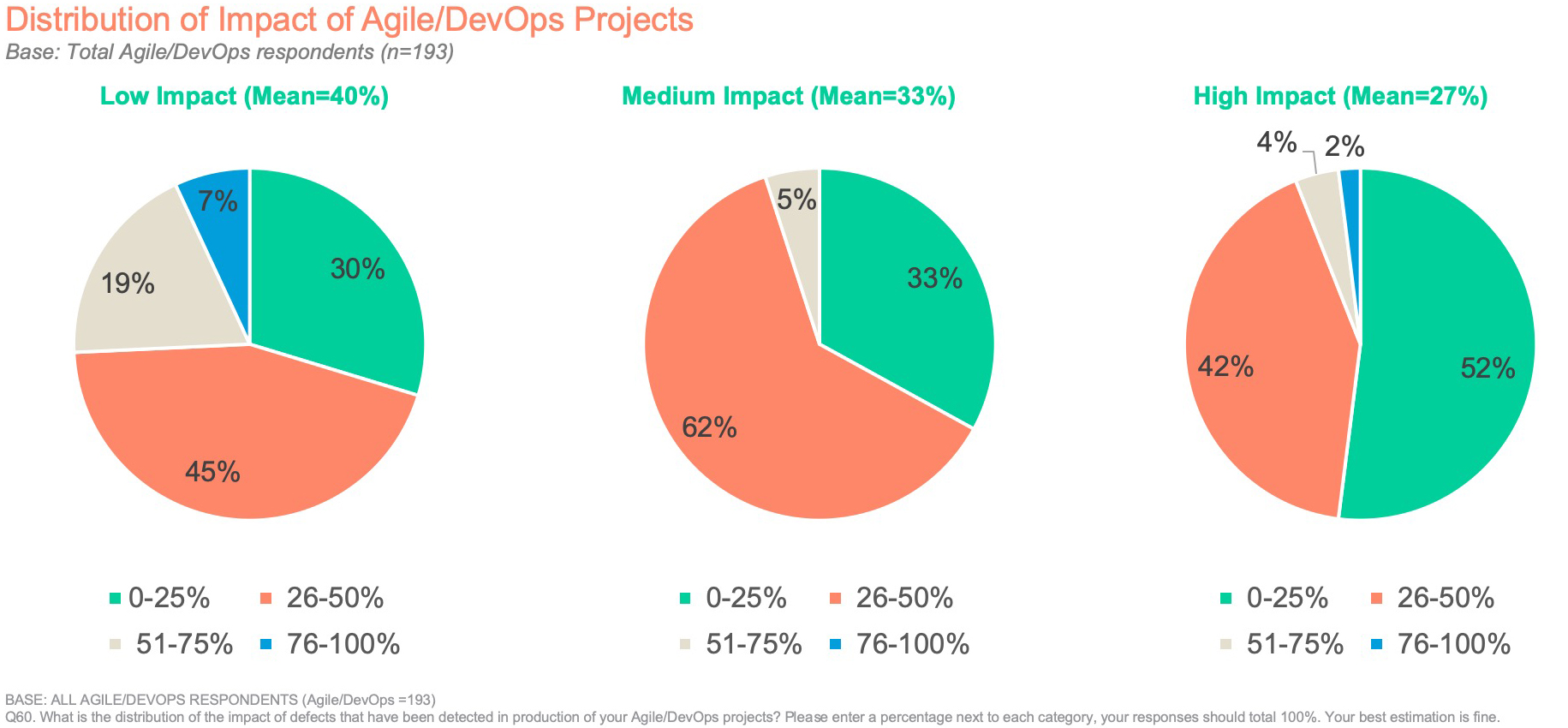 Distribution of Impact of Agile/DevOps Projects
