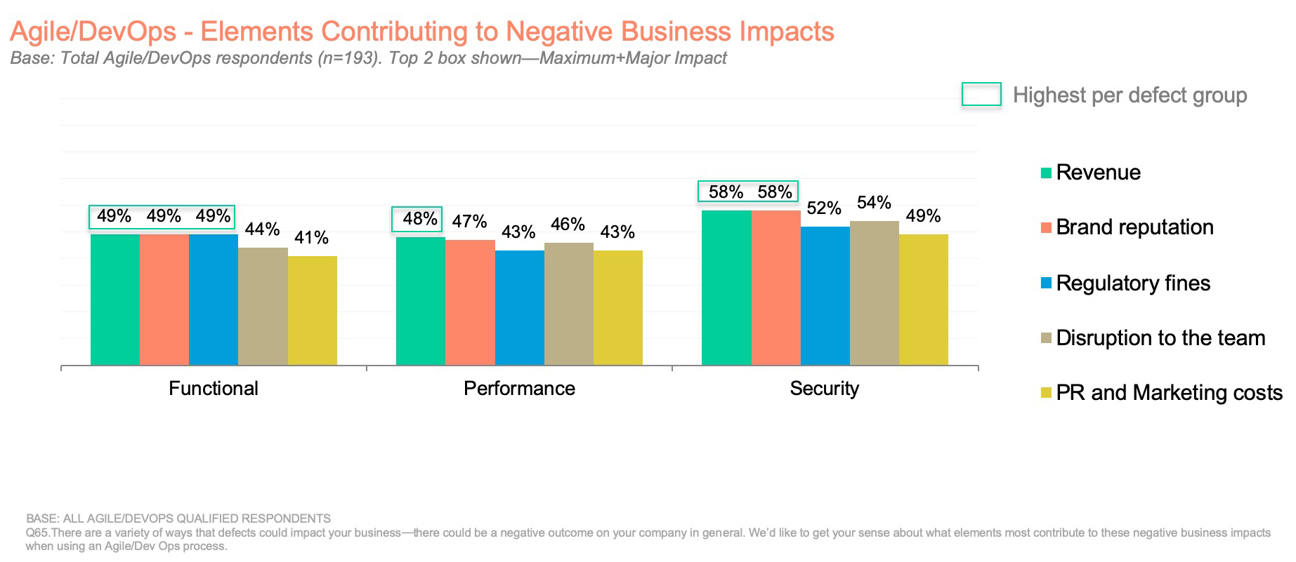 Agile/DevOps- Elements Contributing to Negative Business Impacts