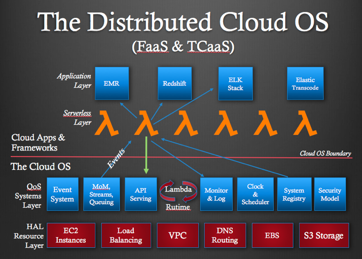 The distributed cloud operating system architectural diagram