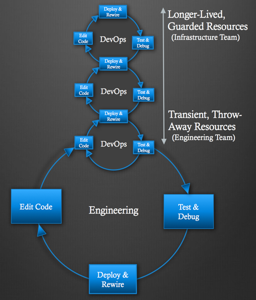 Collaborative DevOps architectural diagram