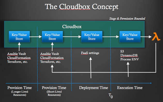 The CloudBox concept diagram