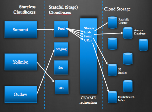 The CloudBox chain and application staging diagram