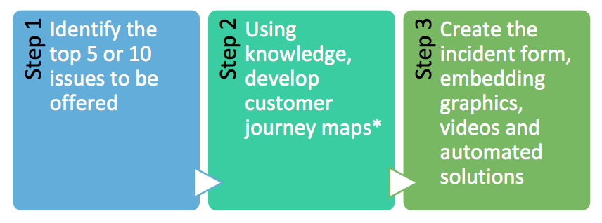 The journey map