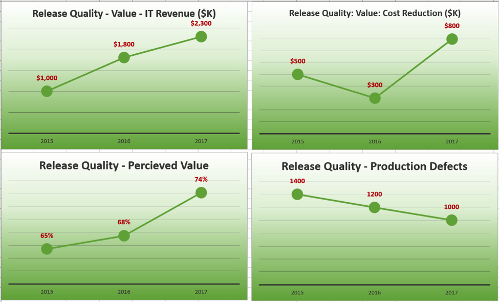 Figure 1. Release quality metrics