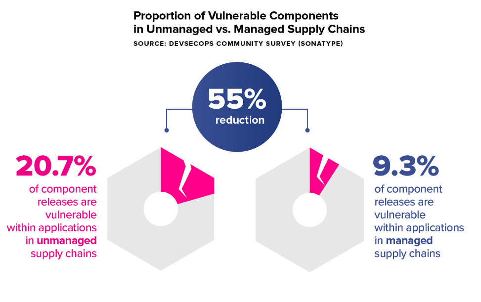 Proportion of vulnerable components