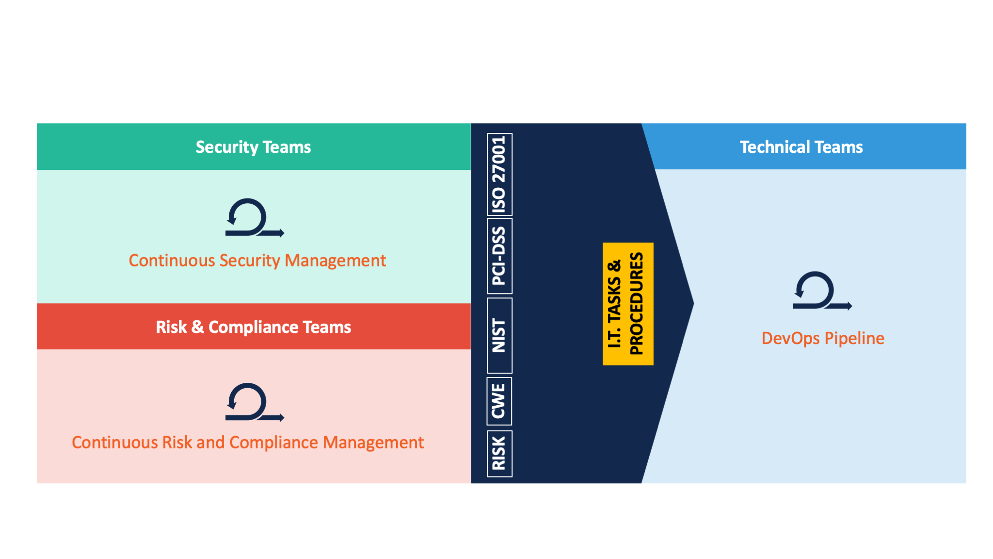 Process disconnect between security, risk and compliance and technical teams 