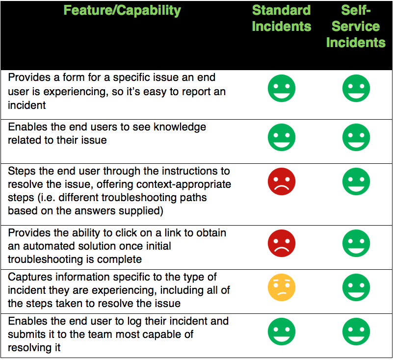 Features/capabilities self service vs standard incidents