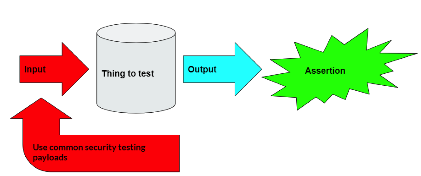 How integrated security testing works diagram