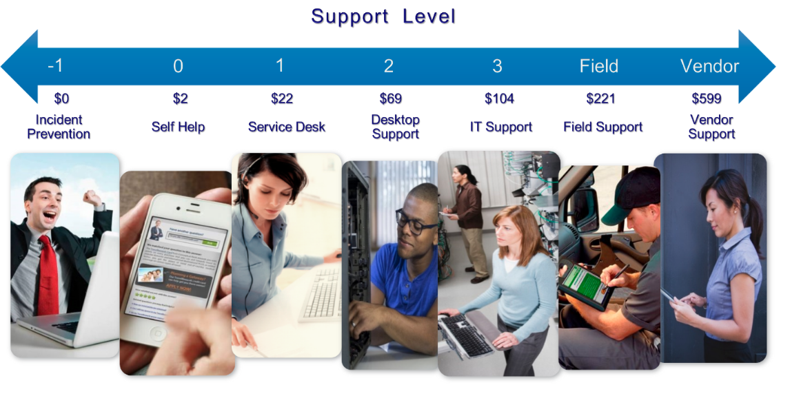 Shift Left diagram with IT support levels and costs
