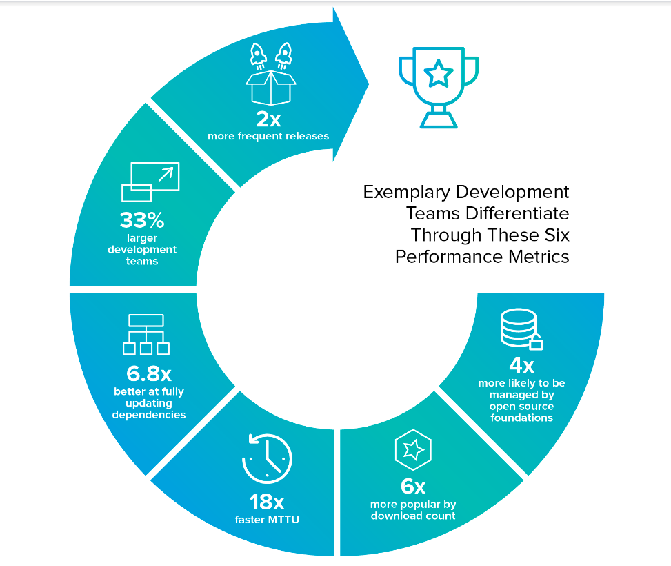 Six performance metrics that differentiate exemplary development teams