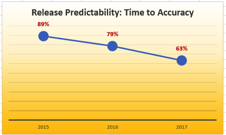 Figure 3. Release predictability time to accuracy