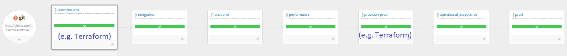 Target pipeline with automated provisioning screen shot