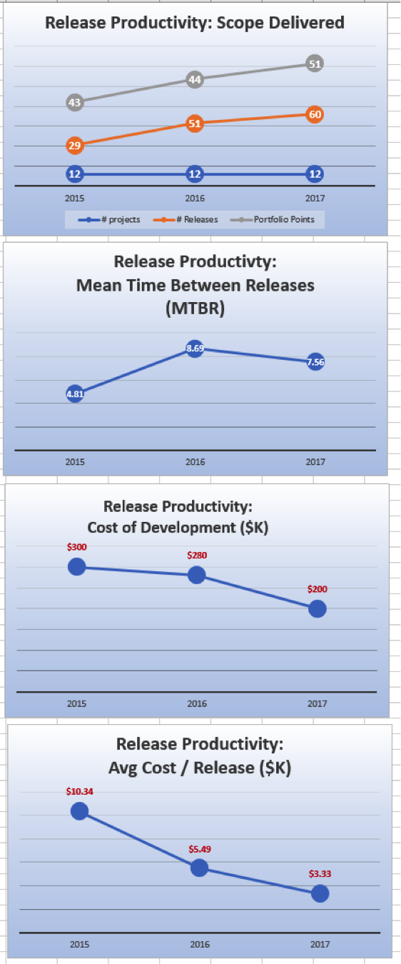 Figure 4. Release Productivity
