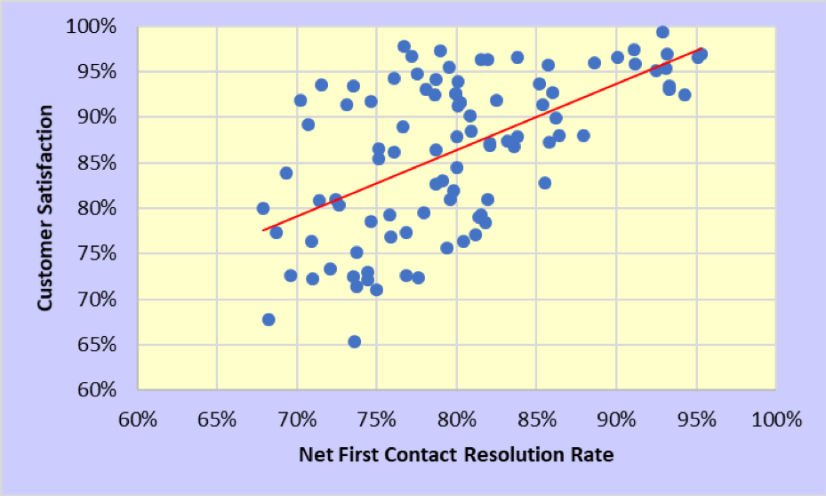 First contact resolution vs. customer satisfaction