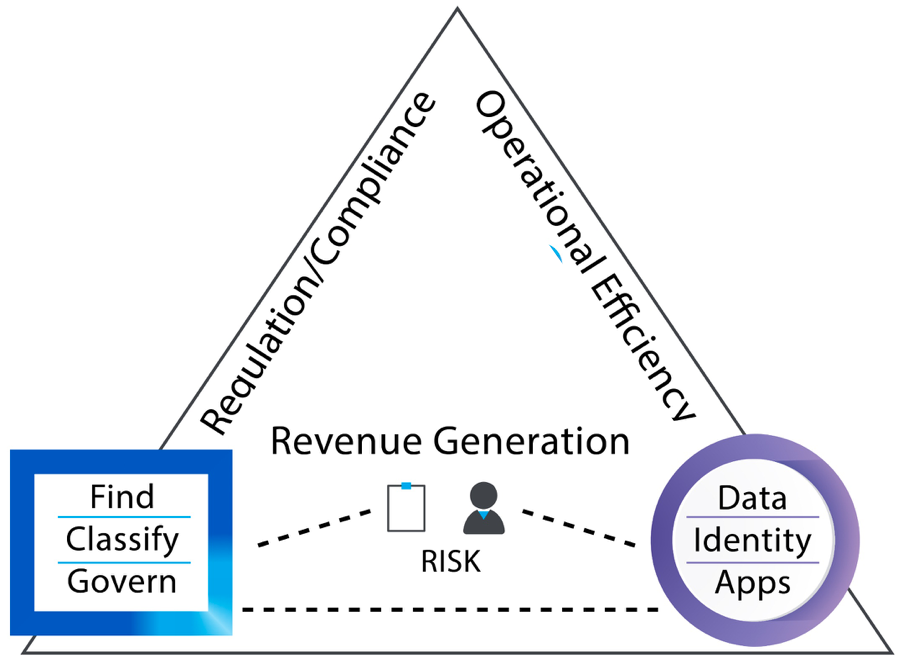 Business value of data privacy action pyramid