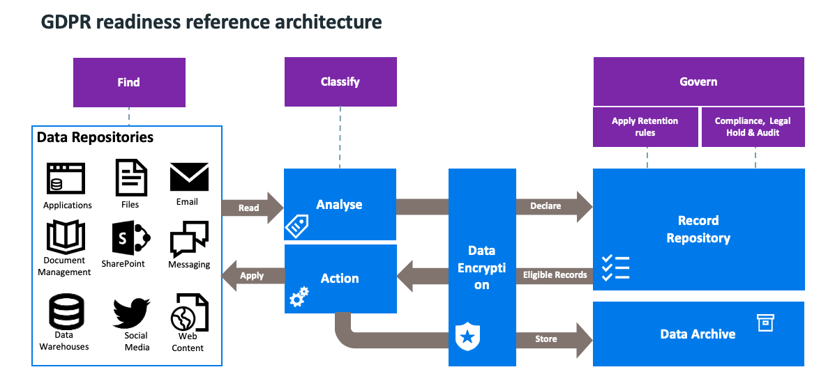 GDPR readiness reference architecture