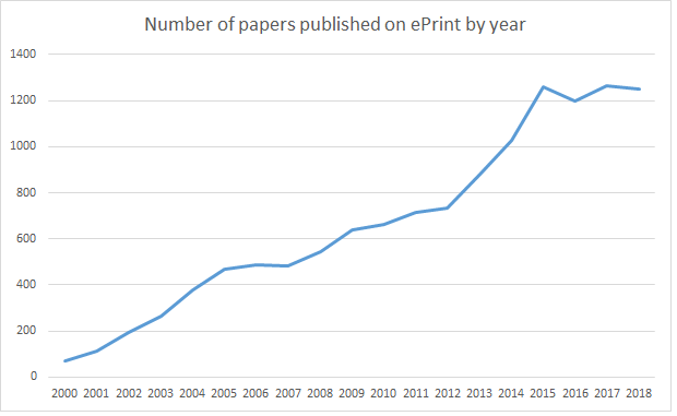 Number of papers published on ePrint by year