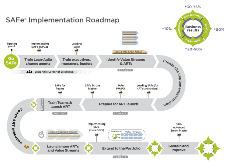 The SAFe Implementation Roadmap