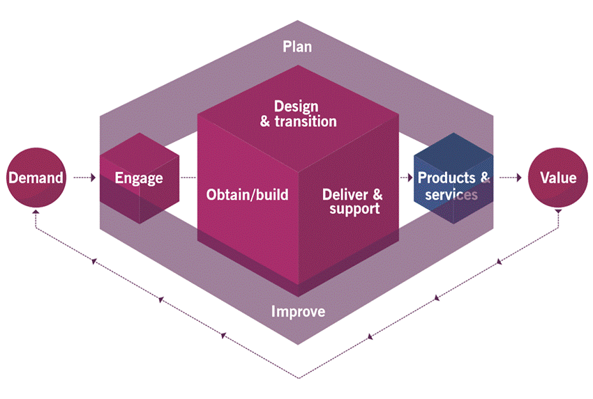 The ITIL process