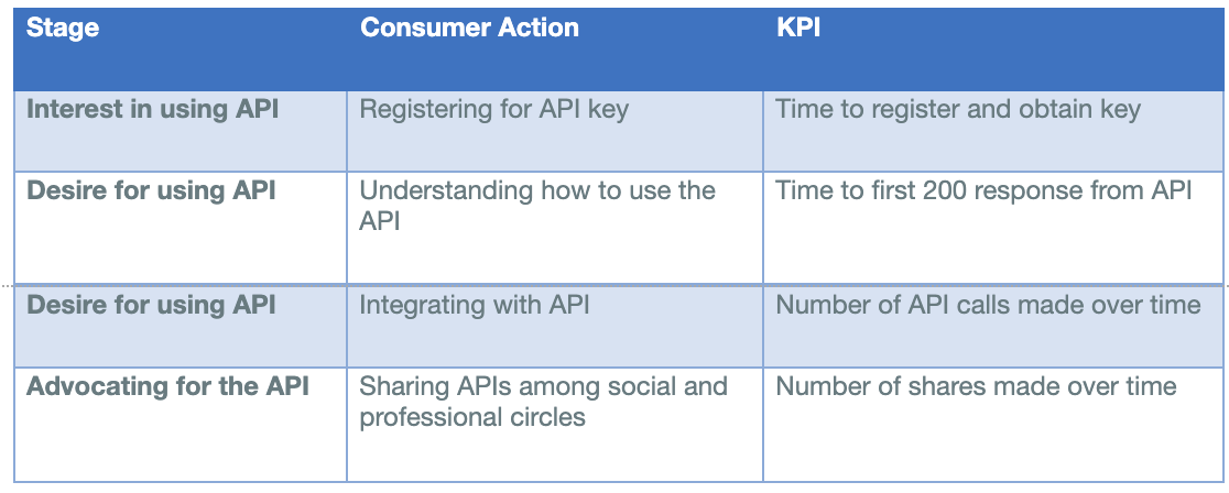 Traditional API model KPIs