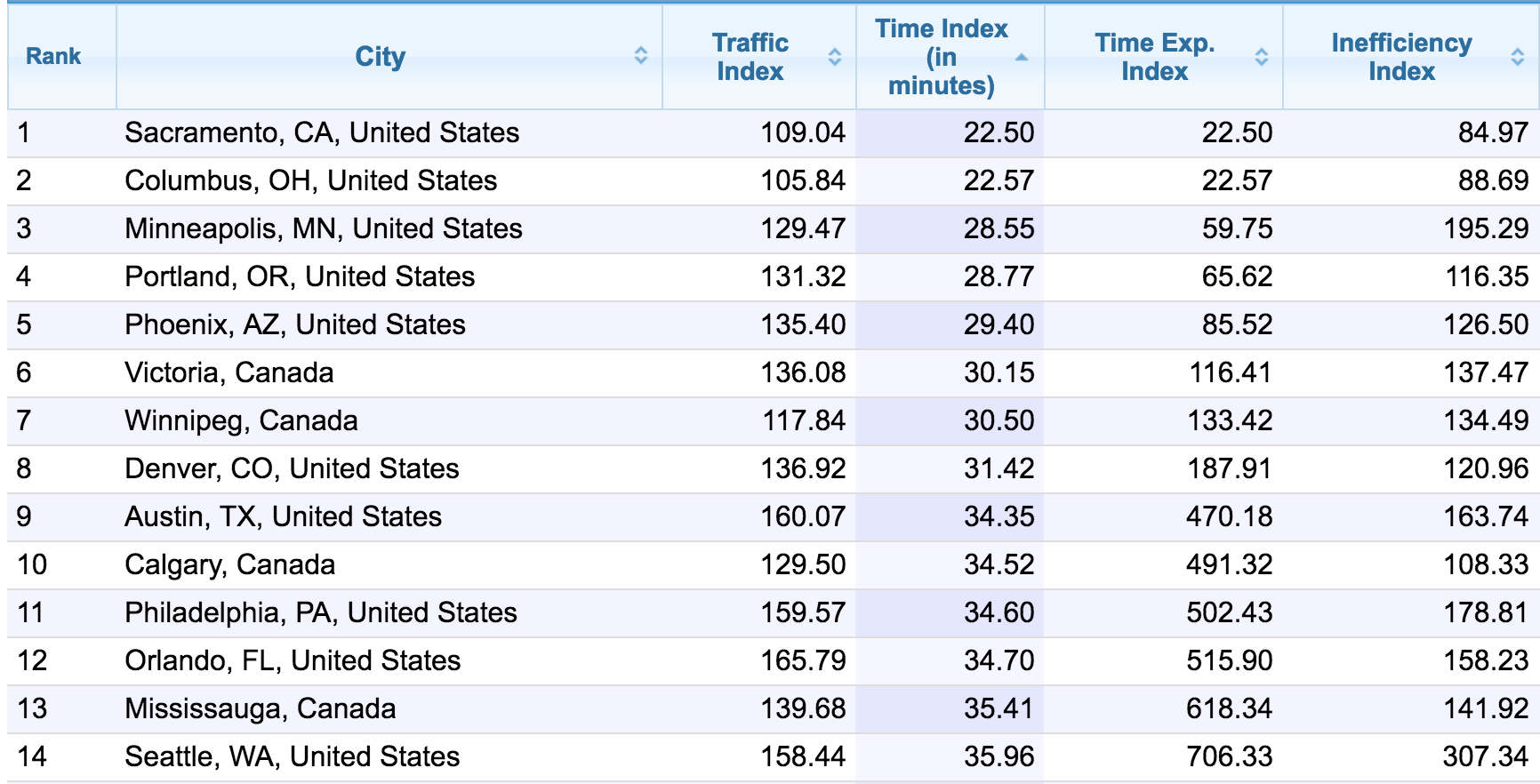 Numbeo traffic index rankings