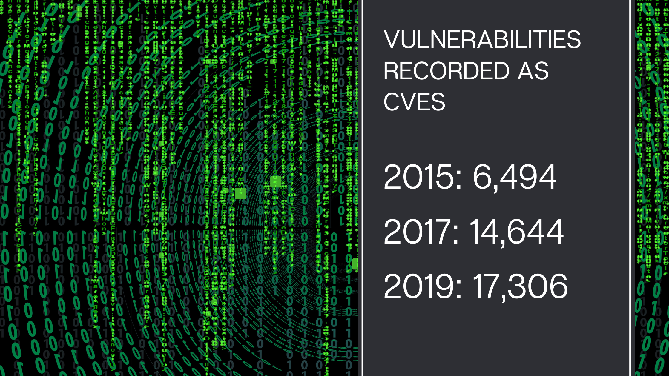 Growth of CVE vulnerabilities