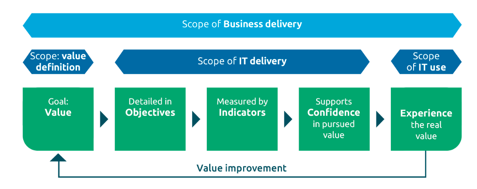 Scope of business delivery