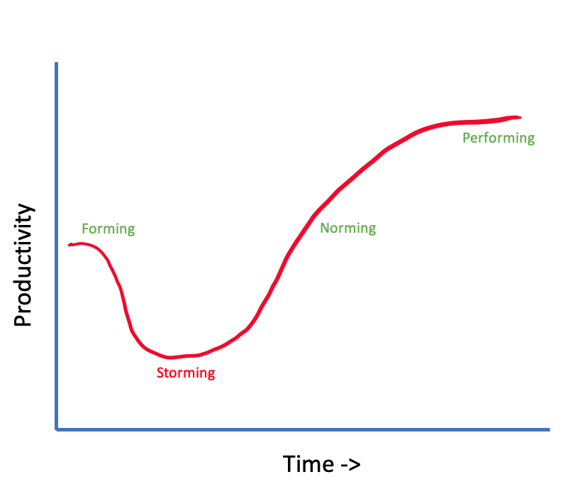 Team productivity over time