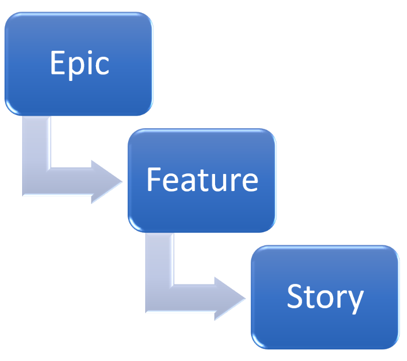 Epic Feature Story Hierarchy