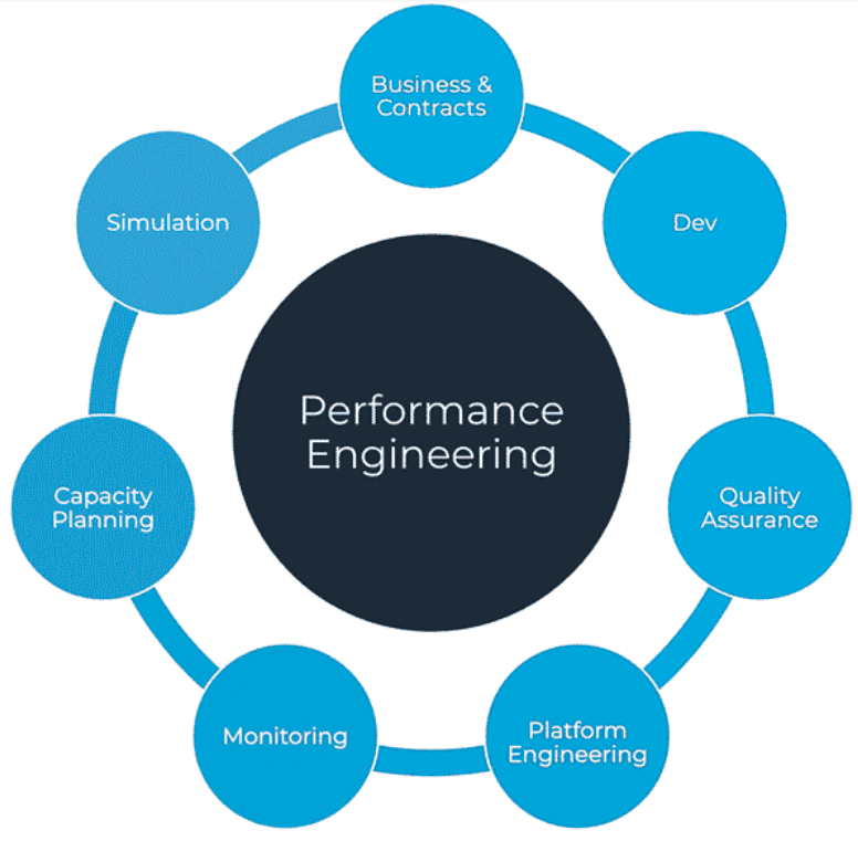 Performance engineering and the SDLC