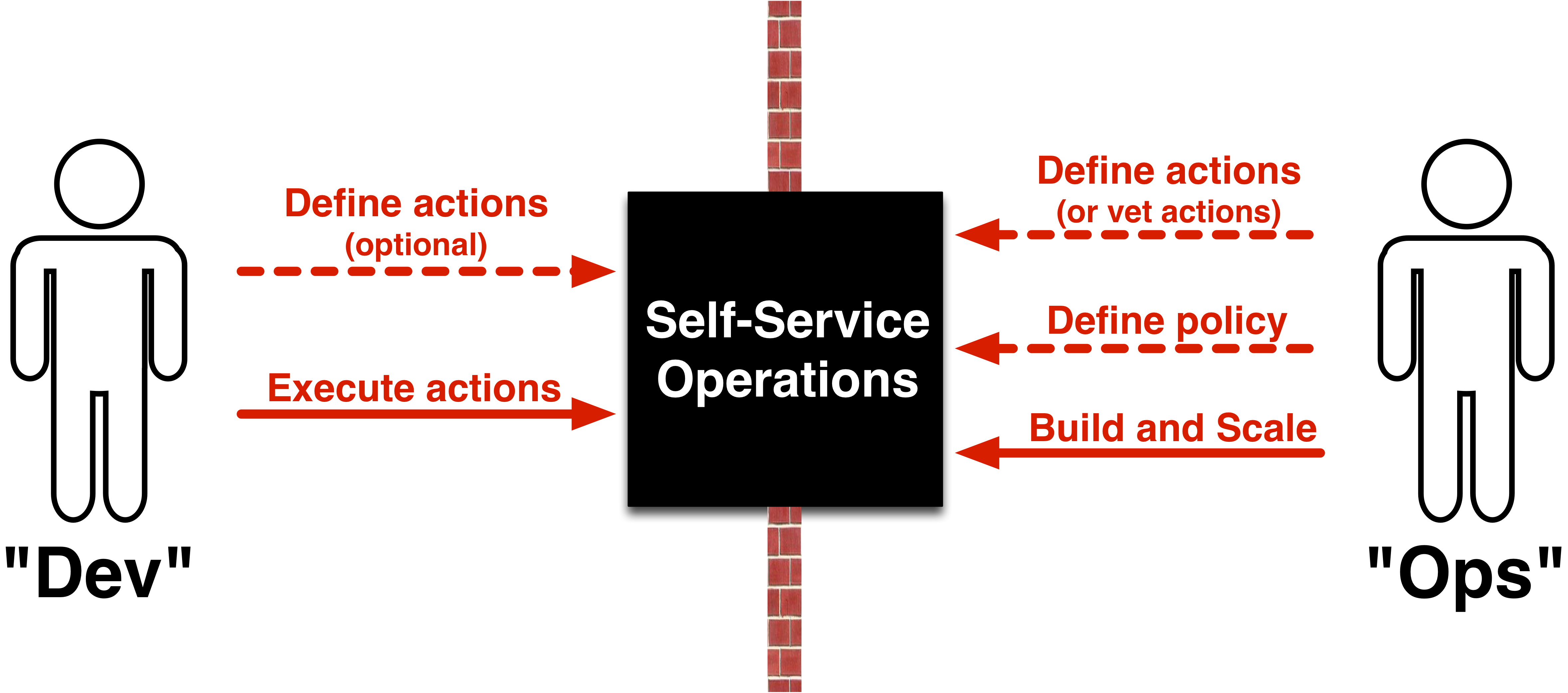 Self-Service Operations Design Pattern