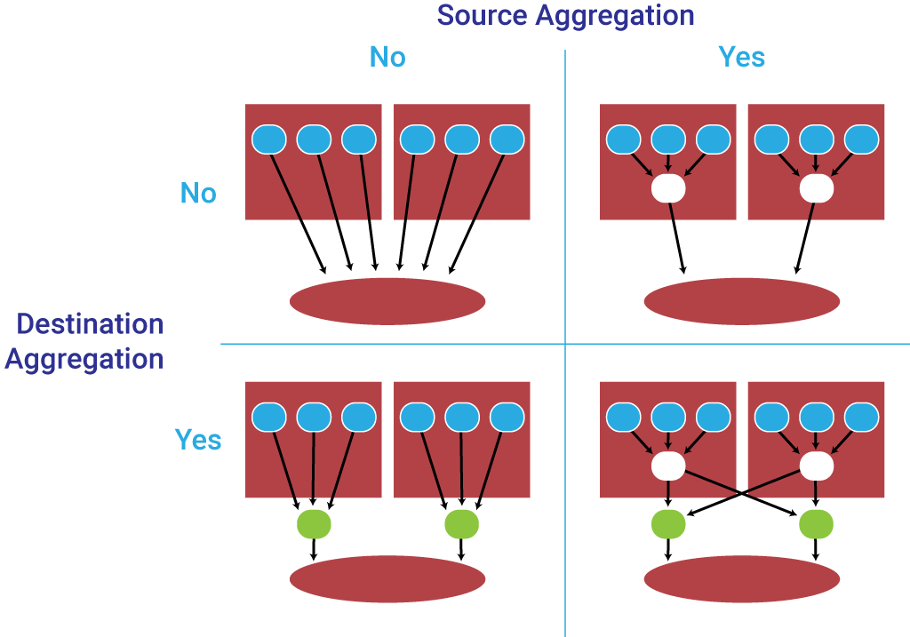 Source vs destination log aggregation
