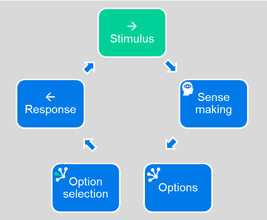 Simulus-Response Model