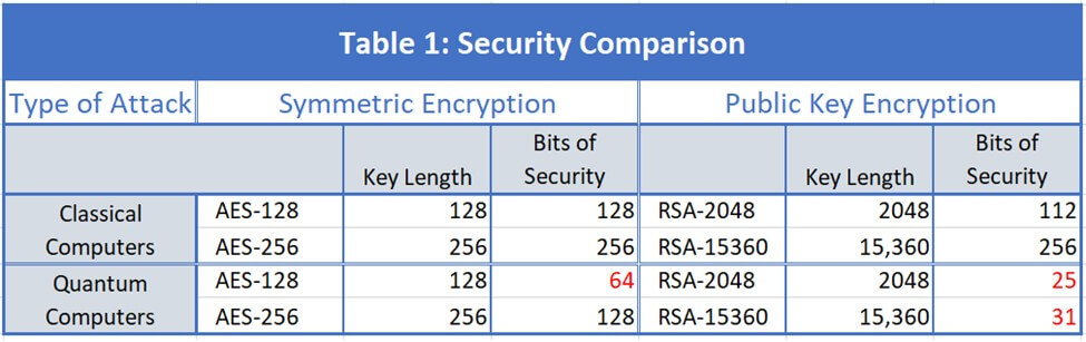 Security of RSA and AES against classical and quantum attacks
