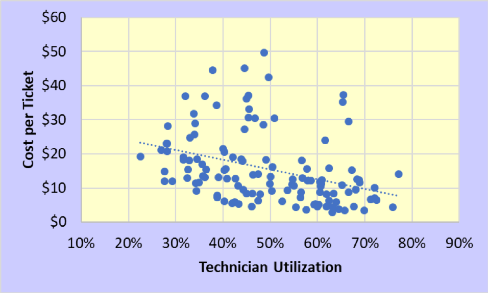Technician utilization vs. cost per ticket