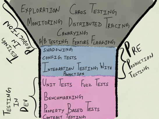 Distributed system test funnel
